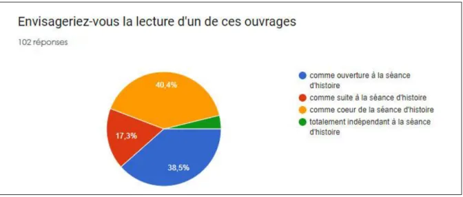 Graphique 6 : résultats obtenus à la question 6 