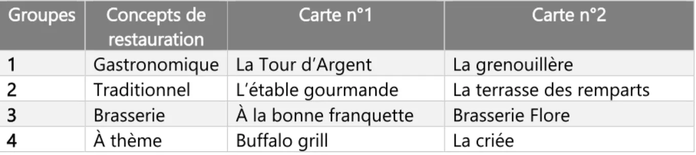 TABLEAU  1 : R ÉPARTITION DES CONCEPT PAR GROUPE