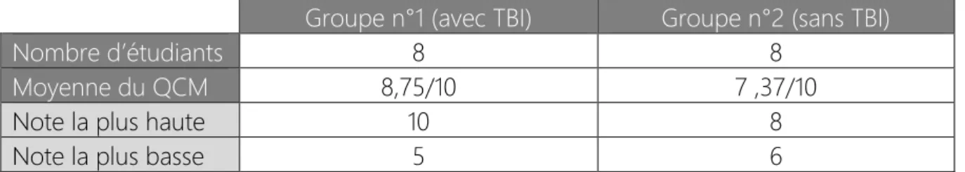 TABLEAU 6 - TEST DE RÉTENTION IMMÉDIATE 