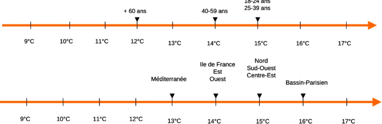 Figure 16  La température à partir de laquelle les touristes considèrent qu’il fait trop froid en journée, selon l’âge et la région de résidence