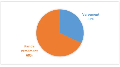 Figure 8. Conservatoires versant leurs archives (en %) 