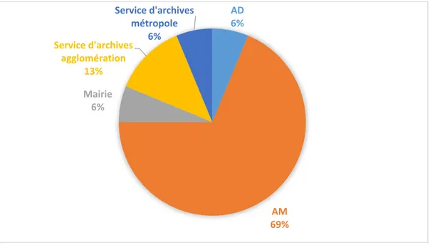 Figure  10. Relation entre le type de service d'archives enquêté et le classement du  conservatoire 