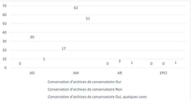 Figure 12. Fréquence à laquelle les conservatoires versent leurs archives (en %) 