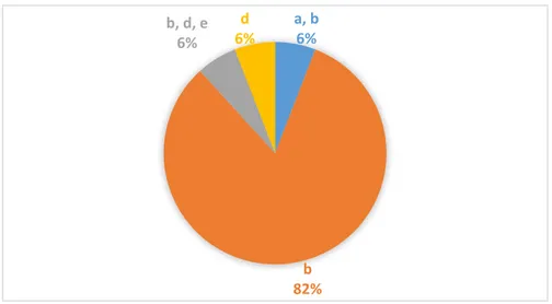 Figure 15. Type de traitement des archives musicales (en %) 