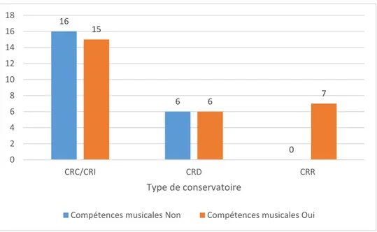 Figure 17. Services d''archives qui considèrent qu'une autre institution serait plus adaptée à la  conservation d'archives musicales (en %) 