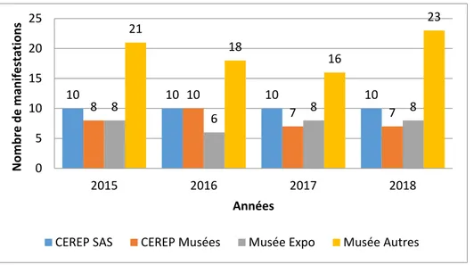 Figure 19. Nombre de manifestations de 2015 à 2018 au CEREP et au musée réalisées par les  Musées de Sens ou la SAS 