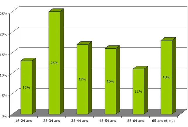 Figure 1 Répartition des personnes interrogées par âge 
