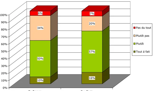 Figure 10 Diriez-vous que des efforts sont de plus en plus souvent faits pour intégrer les  personnes handicapées à notre quotidien à Paris/en France? 