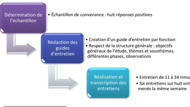 Figure 7 : La démarche de l’étude qualitative 