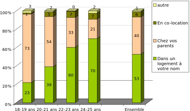Figure 4 - Vivez-vous par âge (en %) 