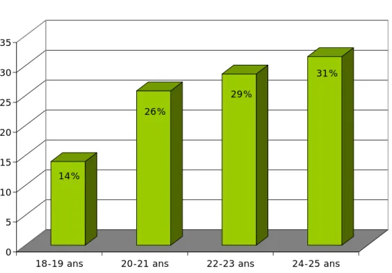 Figure 1 - Age des personnes interrogées 