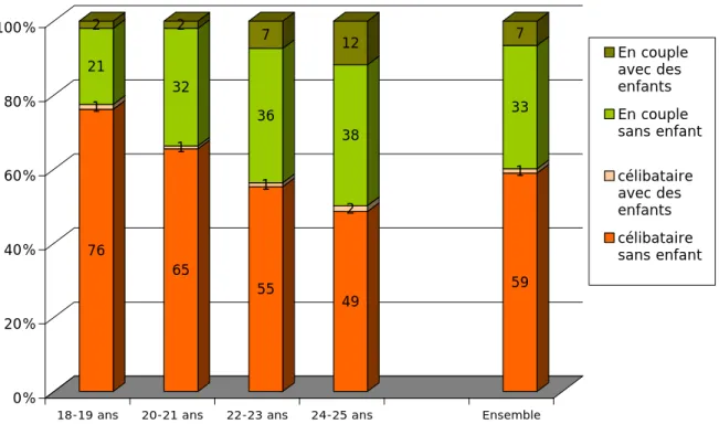 Figure 3 - Etes-vous par âge (en %) 