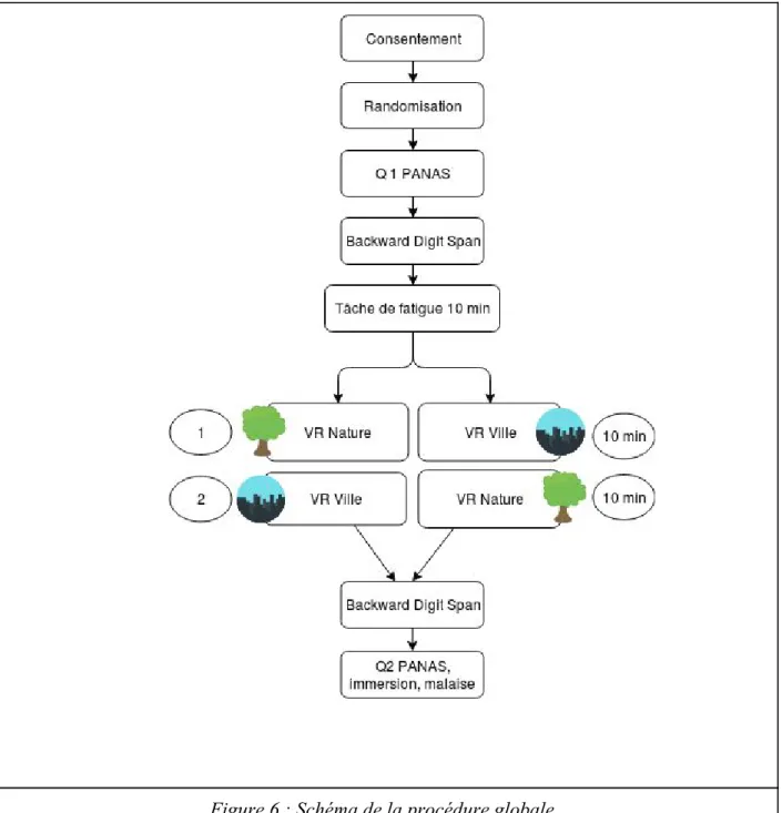 Figure 6 : Schéma de la procédure globale 