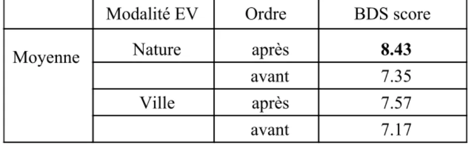 Tableau 1 : Délais séparant les 2 passations Nature et Ville 