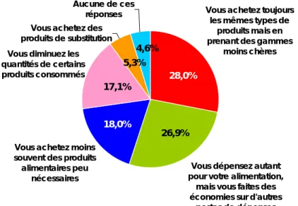 Figure 2 : Face à la hausse des prix des produits alimentaires, que faites-vous ?