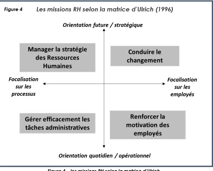 Figure 4 – les missions RH selon la matrice d’Ulrich  