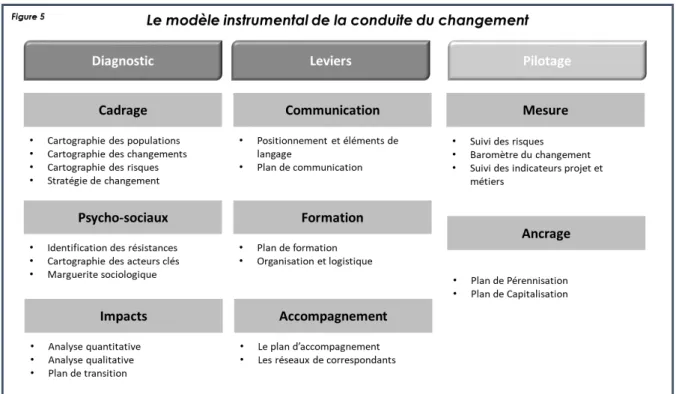 Figure 5 : le modèle instrumental de la conduite du changement (D. Autissier et al., Méthode  de conduite du changement – diagnostic, accompagnement et performance,2018, p103, 