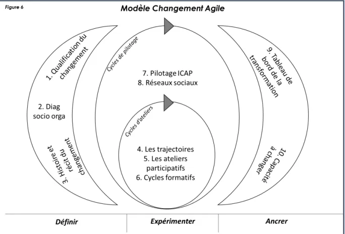 Figure 6 : Le modèle « changement agile » (Autissier et Moutot, Méthode de conduite du  changement – diagnostic, accompagnement et performance, 2016, p