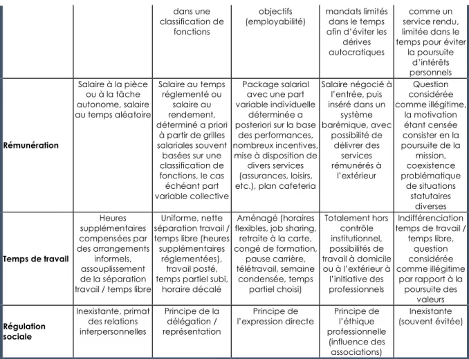 Figure 9 : synthèse des différentes conventions, les pratiques de gestion des ressources  humaines (Pichault et Nizet, Les pratiques de gestion des ressources humaines – conventions, 