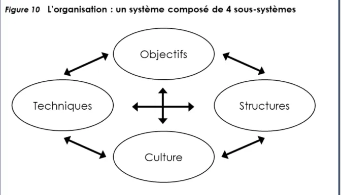 Figure 10 : L’organisation : un système composé de 4 sous-systèmes.   (Morin et Delavallée, Le manager à l’écoute du sociologue, 2017, p.12) 