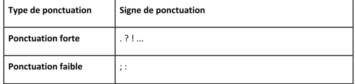 Tableau 1: signes de ponctuation segmentants 