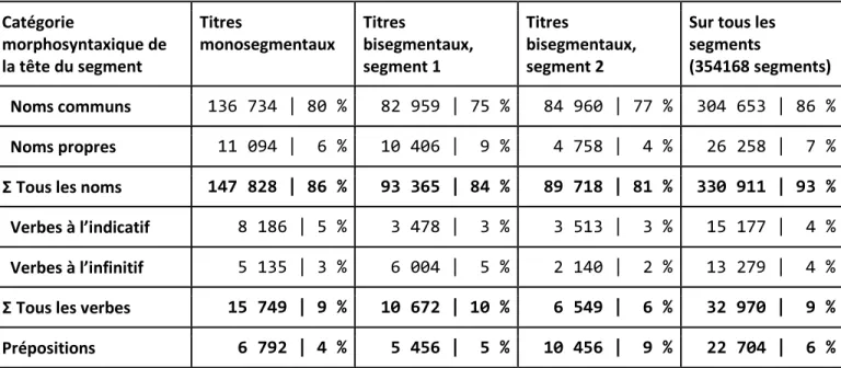Tableau 2: Distribution des catégories morphosyntaxiques des têtes de segments 