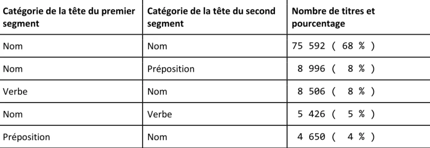 Tableau 3 : Combinaisons agrégées les plus fréquentes de têtes dans les titres bisegmentaux 