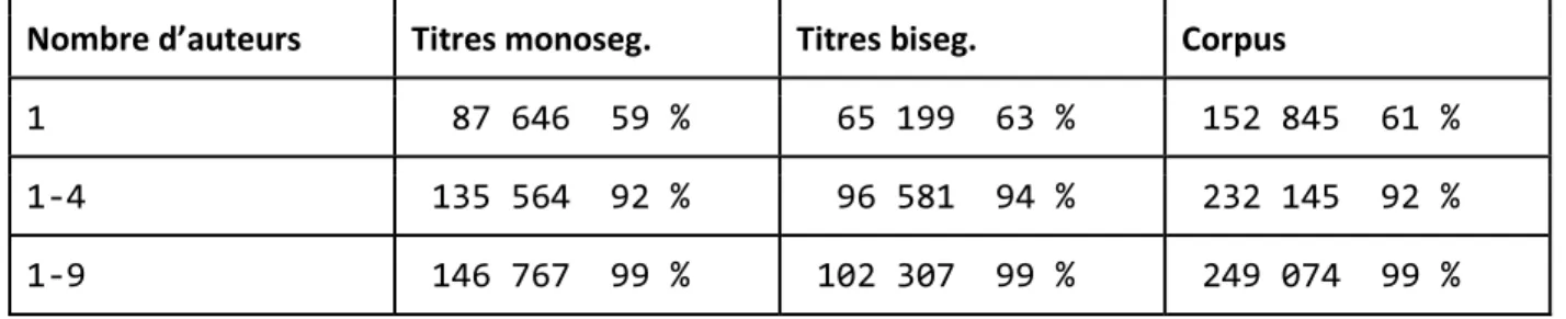 Tableau 5 : Distribution des structures des titres selon le nombre d'auteur 