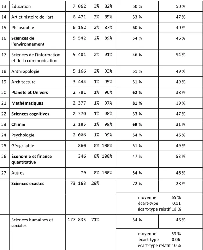 Tableau 6 : Distribution des structures selon le domaine 