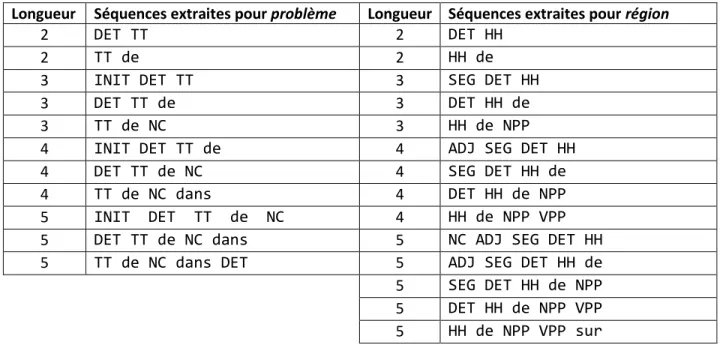 Tableau 12 : Séquences extraites de l'exemple (42) 