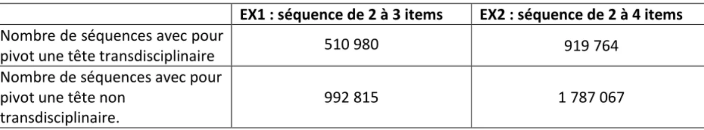 Tableau 13 : Nombre de séquences pour les deux bases de chaque extraction 