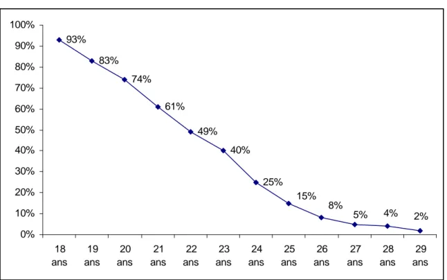 Figure 1 Part des jeunes encore en cours d’études selon leur âge 