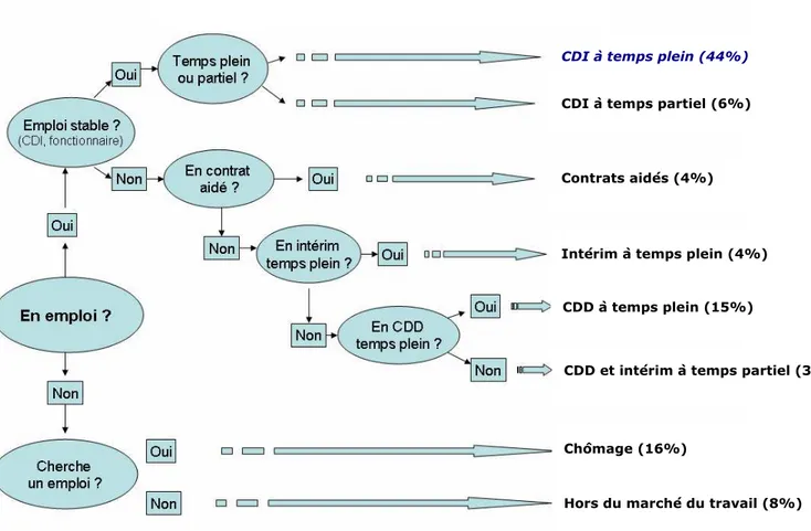 Figure 3 Les types d’éloignement de l’emploi de qualité 