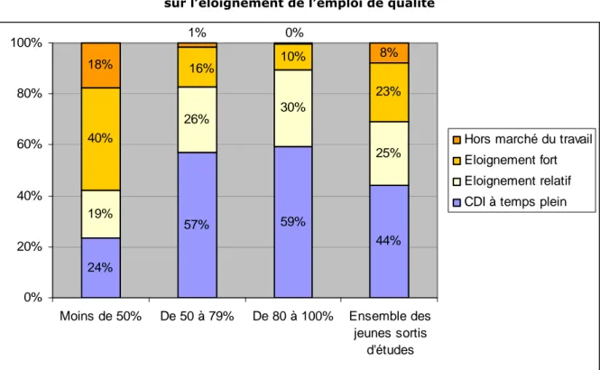 Figure 8 Impact de la part du temps passé en emploi depuis la fin des études   sur l’éloignement de l’emploi de qualité 