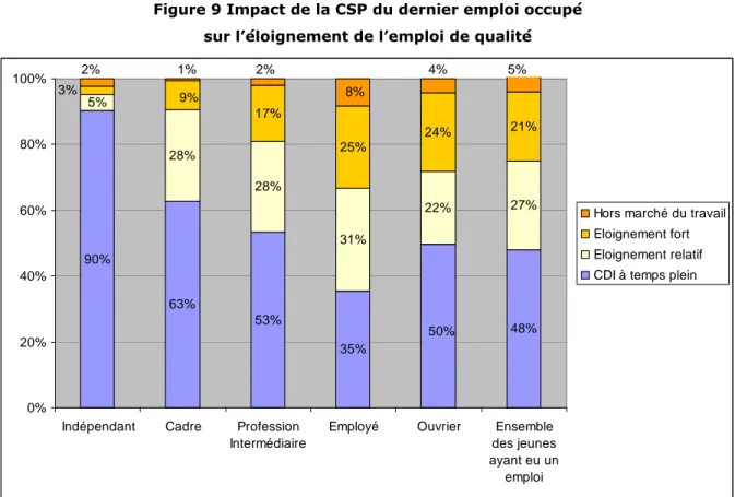 Figure 9 Impact de la CSP du dernier emploi occupé   sur l’éloignement de l’emploi de qualité 
