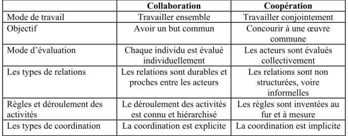 Tableau extrait de la thèse de Mohamed Bouattour, « Assistance à la conception coopérative  fondée sur la sémantique des ouvrages : application au domaine du bois » (Bouattour 2005) 
