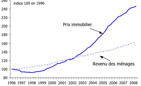 Graphique 11 - Evolution des prix de l’immobilier en Ile-de-France
