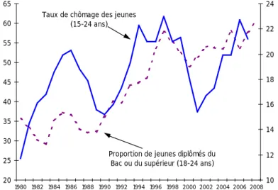 Graphique 13 - Jeunes : la probabilité d’être au chômage augmente, malgré l’élévation du niveau de diplôme