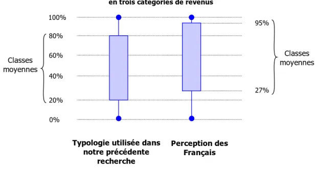 Figure 2 - Décalage entre la perception des classes sociales et notre typologie en trois catégories de revenus