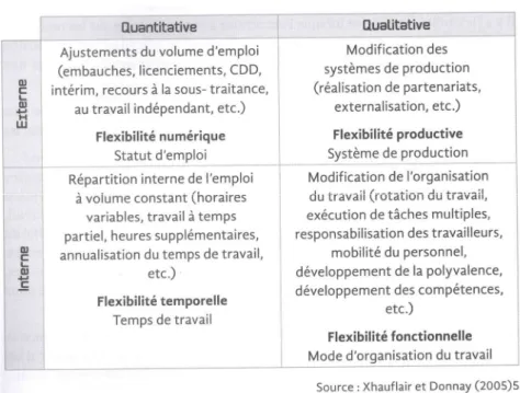 Tableau des Formes de Flexibilité 