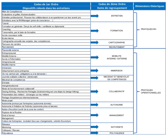 Tableau de Structure des Données 