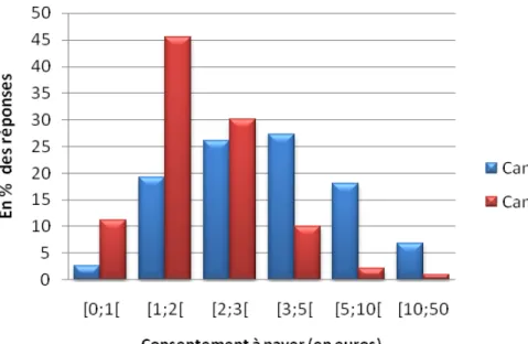 Graphique N°5 : Distribution des prix de réservation pour les canettes achetées dans  la supérette et dans l’hôtel de luxe 