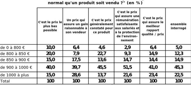 Tableau N°6 : "Selon vous comment se définit le prix juste auquel vous trouveriez  normal qu'un produit soit vendu ?" (en %) 