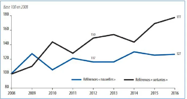 Fig. 2 ​ Indices d’évolution du nombre de références « nouvelles » et « sortantes », 2008-2016   Source : GfK/deps, Ministère de la Culture, 2018 