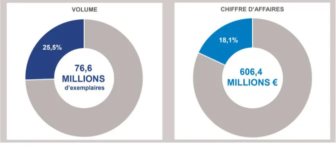 Fig. 3     Panel Distributeurs, Poids du segment sur l’ensemble du marché du Livre, période nov-2016/oct-2017 