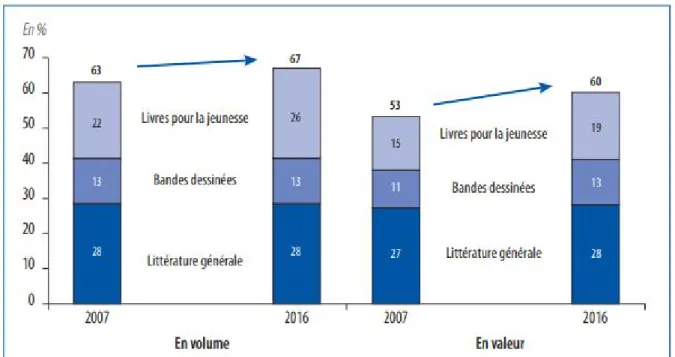 Fig. 4 ​ Comparaison des parts de marché des trois principaux secteurs, années 2007 et 2016  Source :  GfK/deps, Ministère de la Culture, 2018 