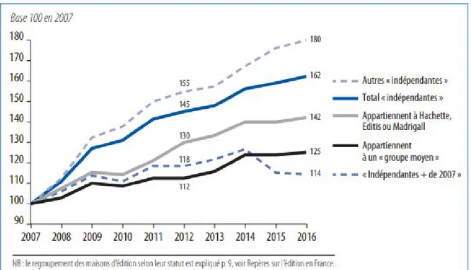 Fig. 5 Indices d’évolution du nombre de références différentes vendues selon le statut des maisons             d’édition, 2007-2016 