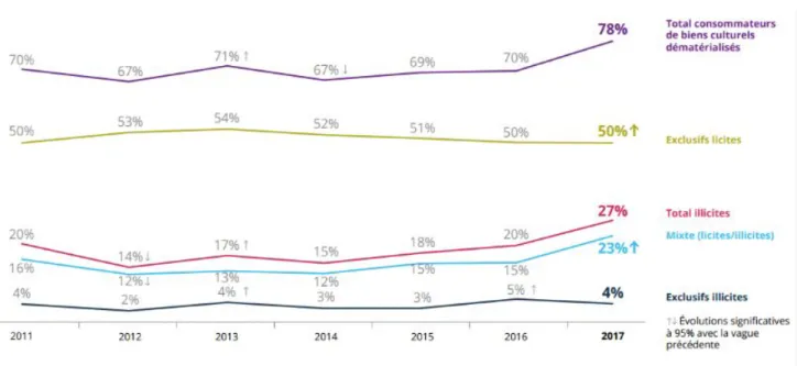 Fig. 5 ​ Évolution de la consommation licite / illicite. Base : internautes de 15 ans et plus (Baromètre des  usages avril/mai 2017) 