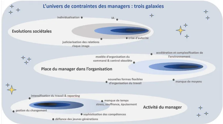 Figure 1. L’univers de contraintes des managers : trois galaxies. 