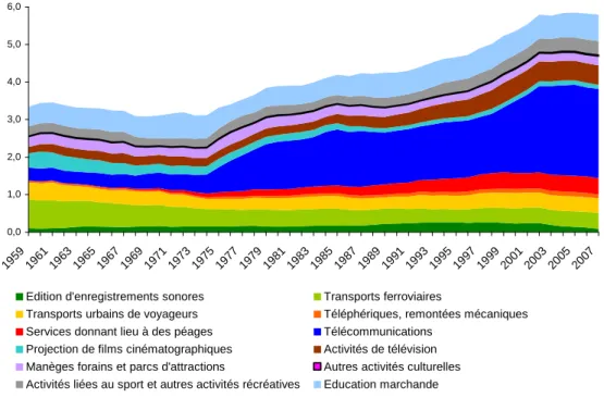 Graphique 2 : Évolution de la part des dépenses des ménages consacrée à des  secteurs proposant des offres de forfaits illimités 